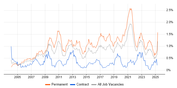 Job vacancy trend for Lead Developer in Hampshire Job vacancy trend for Lead Developer in Hampshire