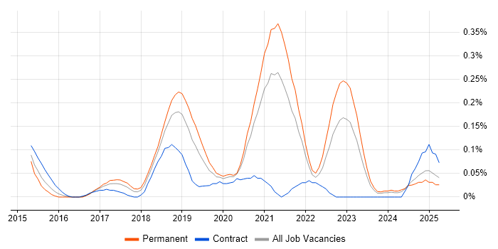 Job vacancy trend for Lead DevOps Engineer in Hampshire Job vacancy trend for Lead DevOps Engineer in Hampshire