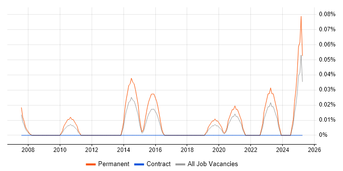 Job vacancy trend for Lead Embedded Software Engineer in Hampshire