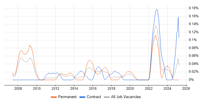 Job vacancy trend for Lead Enterprise Architect in Hampshire Job vacancy trend for Lead Enterprise Architect in Hampshire