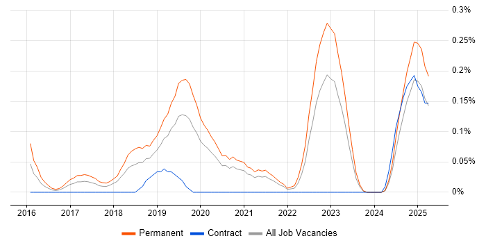 Job vacancy trend for Lead Full-Stack Developer in Hampshire Job vacancy trend for Lead Full-Stack Developer in Hampshire
