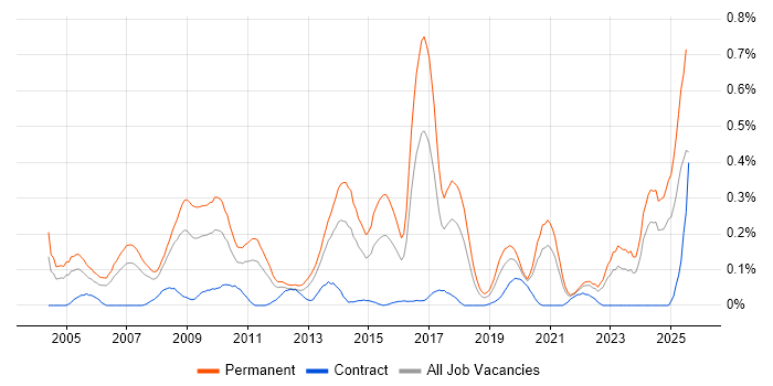 Job vacancy trend for Lead Generation in Hampshire Job vacancy trend for Lead Generation in Hampshire
