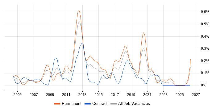 Lead Java Developer job vacancy trend in Hampshire