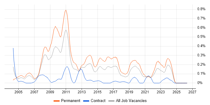 Lead .NET Developer job vacancy trend in Hampshire