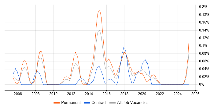 Job vacancy trend for Lead Network Engineer in Hampshire Job vacancy trend for Lead Network Engineer in Hampshire