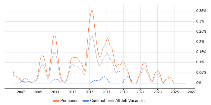 Lead PHP Developer job vacancy trend in Hampshire