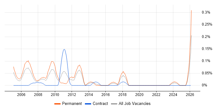 Lead Programmer job vacancy trend in Hampshire