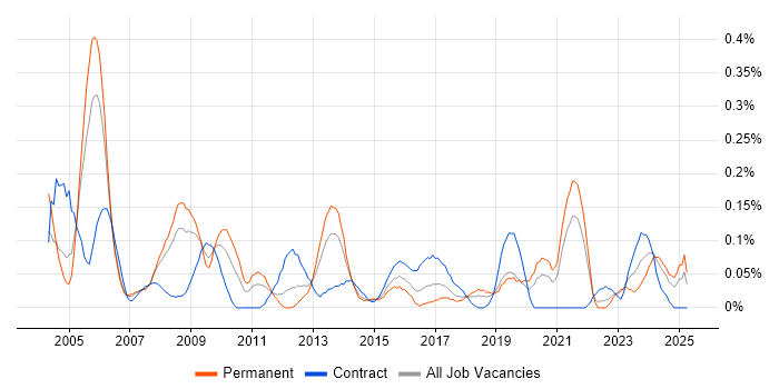 Job vacancy trend for Lead Project Manager in Hampshire Job vacancy trend for Lead Project Manager in Hampshire