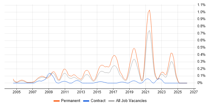 Lead Software Developer job vacancy trend in Hampshire