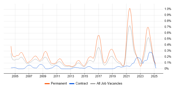 Job vacancy trend for Lead Software Engineer in Hampshire Job vacancy trend for Lead Software Engineer in Hampshire