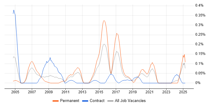 Job vacancy trend for Lead Test Engineer in Hampshire Job vacancy trend for Lead Test Engineer in Hampshire