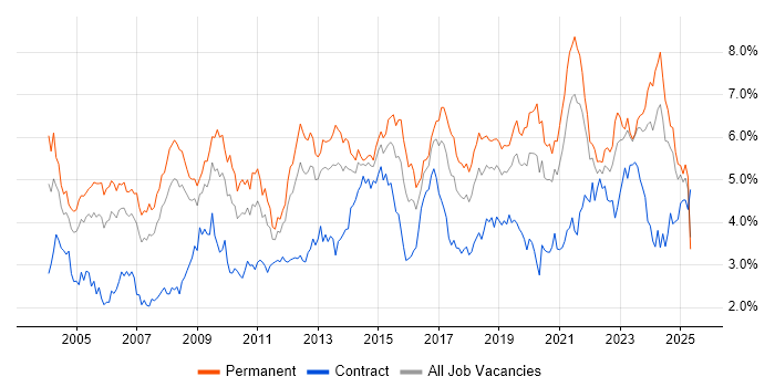 Job vacancy trend for Lead in Hampshire Job vacancy trend for Lead in Hampshire
