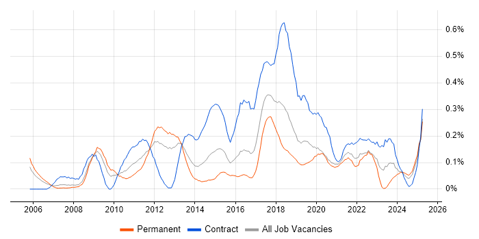 Job vacancy trend for Lean Six Sigma in Hampshire Job vacancy trend for Lean Six Sigma in Hampshire