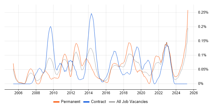 Job vacancy trend for Learning Management System in Hampshire Job vacancy trend for Learning Management System in Hampshire