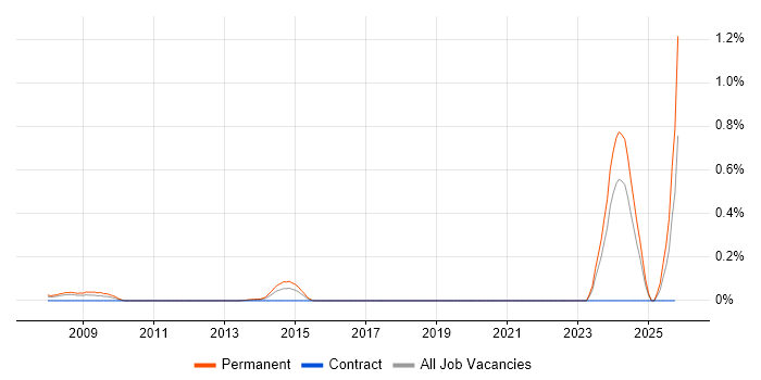 Lecturer job vacancy trend in Hampshire