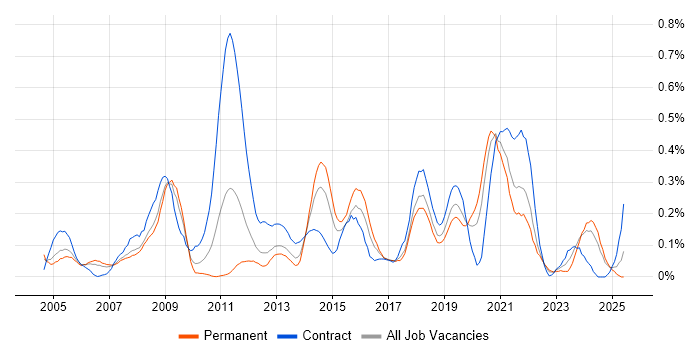 Job vacancy trend for Legacy Applications in Hampshire Job vacancy trend for Legacy Applications in Hampshire
