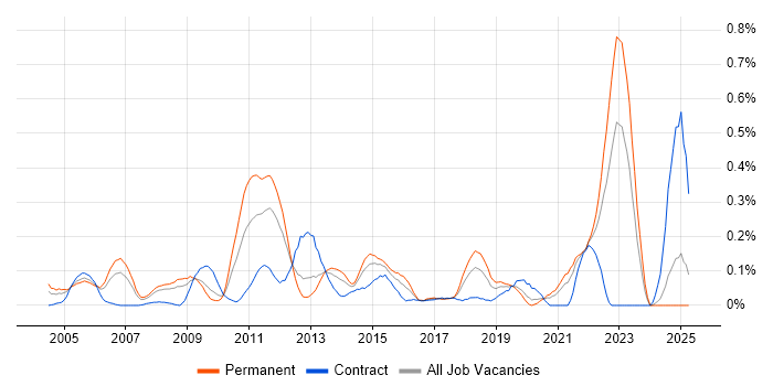 Job vacancy trend for Legacy Code in Hampshire Job vacancy trend for Legacy Code in Hampshire