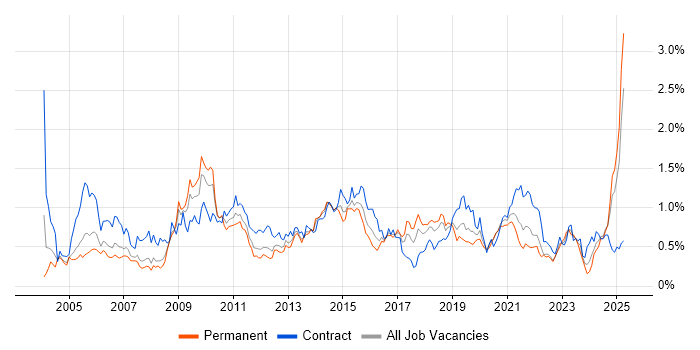 Job vacancy trend for Legacy Systems in Hampshire Job vacancy trend for Legacy Systems in Hampshire