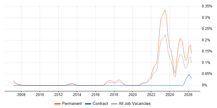 Legal Technology job vacancy trend in Hampshire