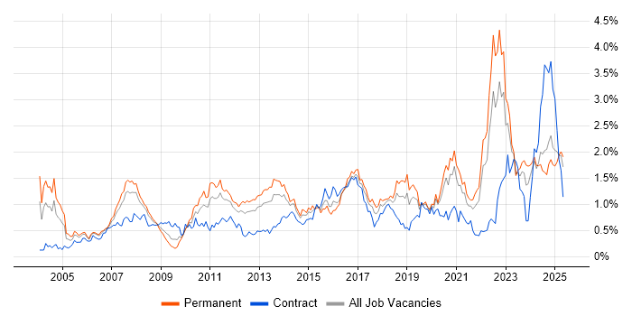 Job vacancy trend for Legal in Hampshire
