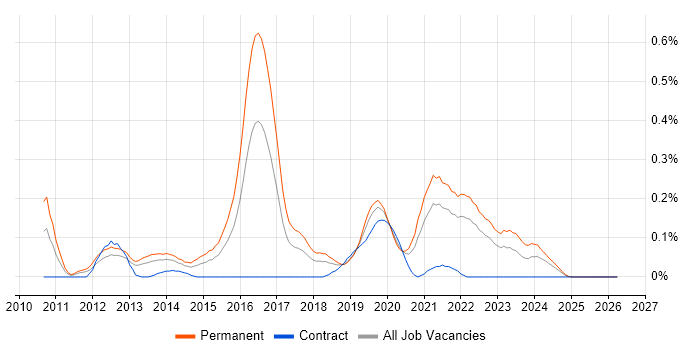 LEMP Stack job vacancy trend in Hampshire