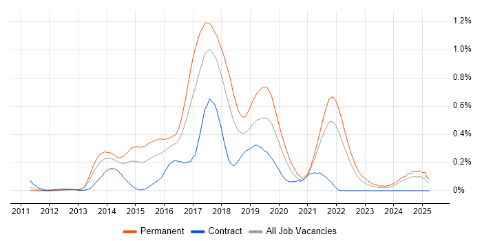 Job vacancy trend for LESS in Hampshire Job vacancy trend for LESS in Hampshire