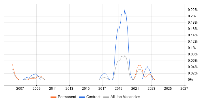 Lidar job vacancy trend in Hampshire