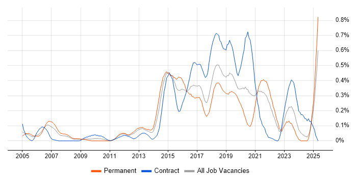Job vacancy trend for Life Science in Hampshire Job vacancy trend for Life Science in Hampshire