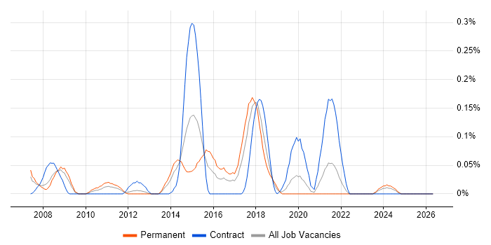 LIMS job vacancy trend in Hampshire
