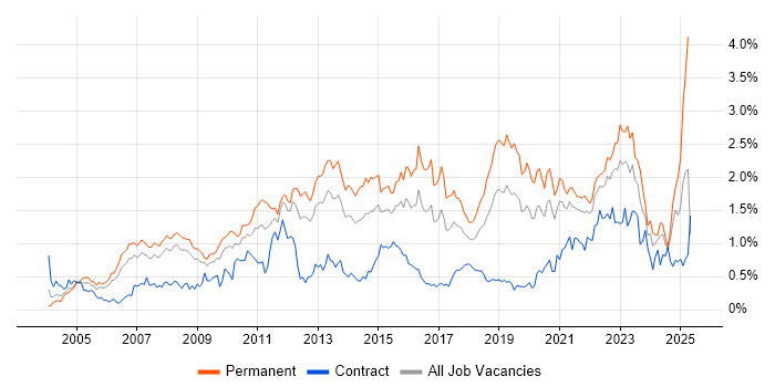 Job vacancy trend for Line Management in Hampshire Job vacancy trend for Line Management in Hampshire