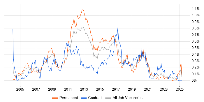 Job vacancy trend for Linux Administrator in Hampshire Job vacancy trend for Linux Administrator in Hampshire