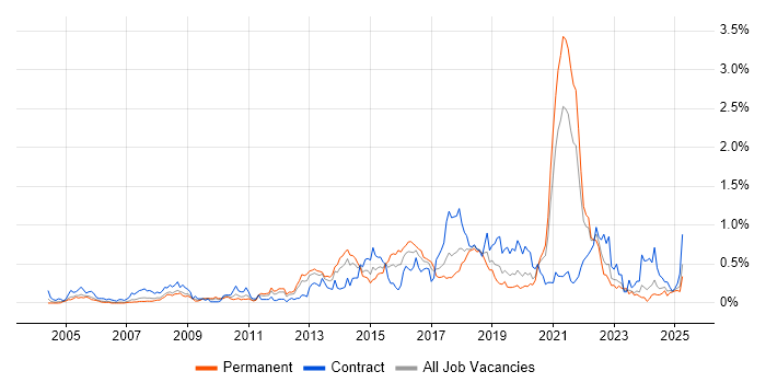 Job vacancy trend for Linux Command Line in Hampshire