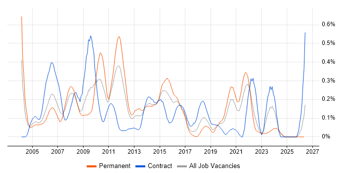 Linux Developer job vacancy trend in Hampshire