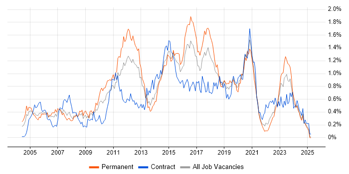 Job vacancy trend for Linux Engineer in Hampshire Job vacancy trend for Linux Engineer in Hampshire