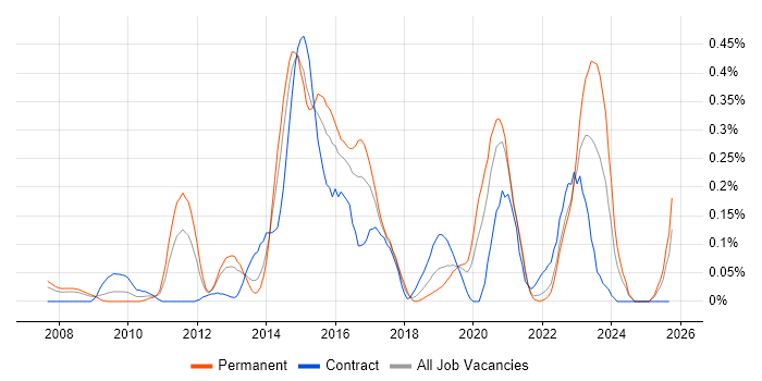 Linux Infrastructure Engineer job vacancy trend in Hampshire Linux Infrastructure Engineer job vacancy trend in Hampshire