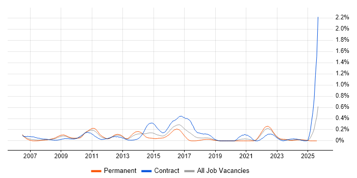 Job vacancy trend for Linux Specialist in Hampshire