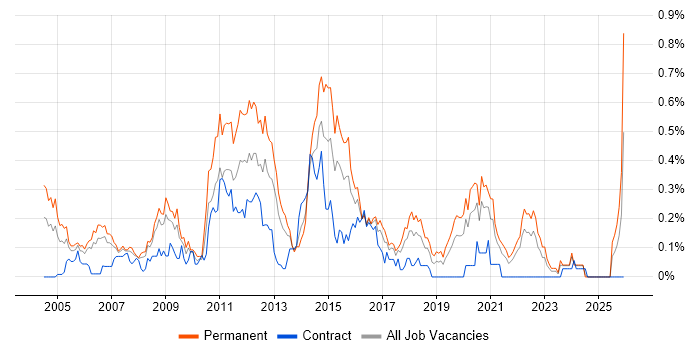 Linux Support job vacancy trend in Hampshire