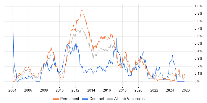 Linux Systems Administrator job vacancy trend in Hampshire