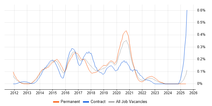 Job vacancy trend for Linux/Unix DevOps in Hampshire