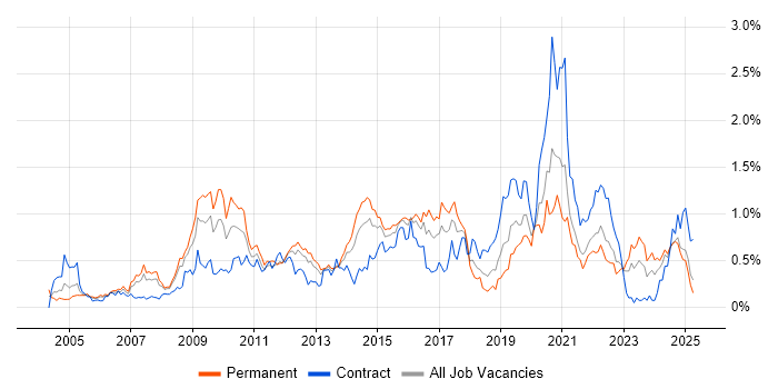 Job vacancy trend for Load Balancing in Hampshire Job vacancy trend for Load Balancing in Hampshire
