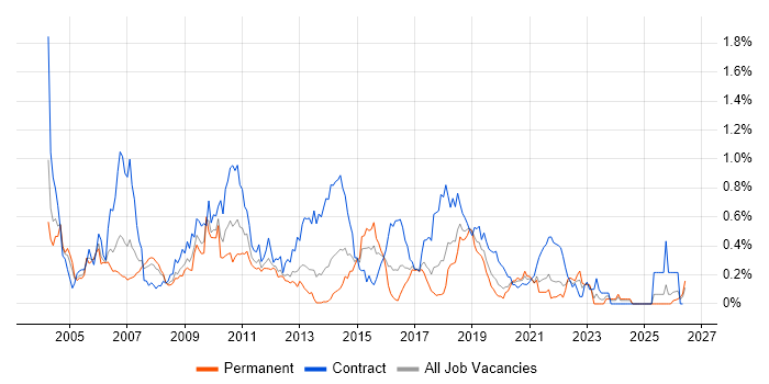 LoadRunner job vacancy trend in Hampshire