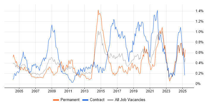Job vacancy trend for Local Government in Hampshire