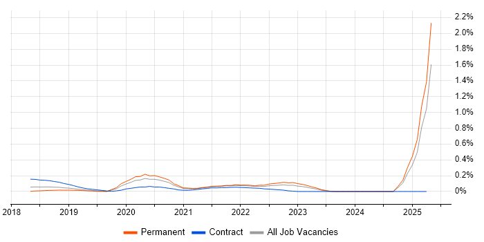 Job vacancy trend for Log Analytics in Hampshire Job vacancy trend for Log Analytics in Hampshire
