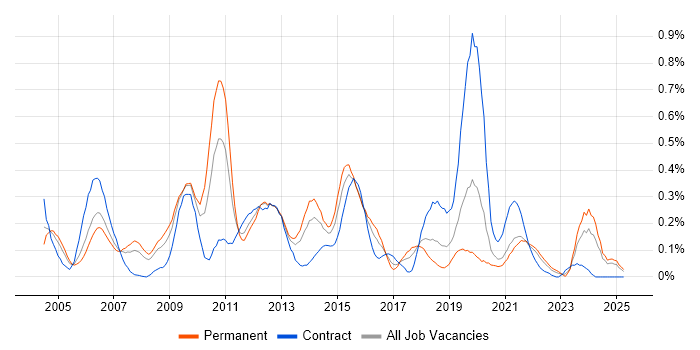 Job vacancy trend for Logical Data Model in Hampshire Job vacancy trend for Logical Data Model in Hampshire