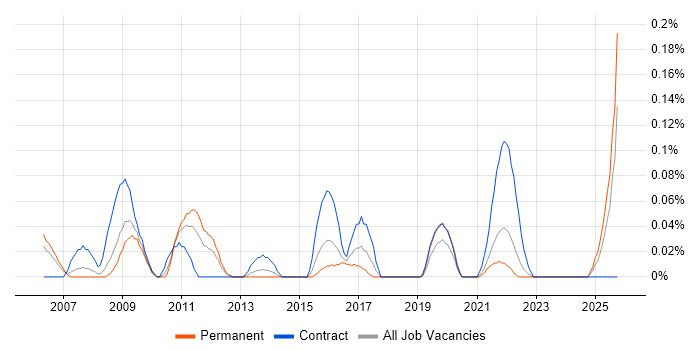 Logistics Analyst job vacancy trend in Hampshire