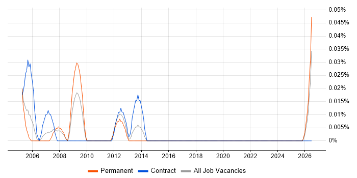 Logistics Coordinator job vacancy trend in Hampshire