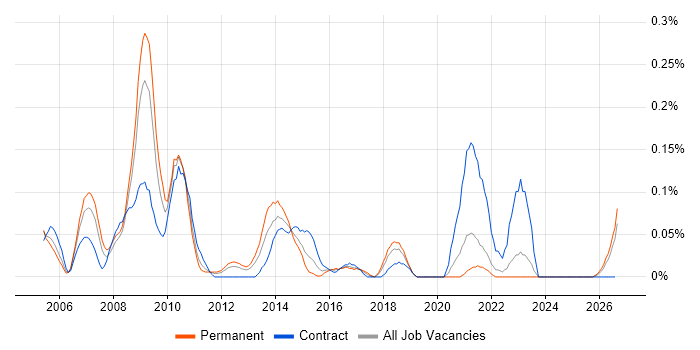 Logistics Manager job vacancy trend in Hampshire