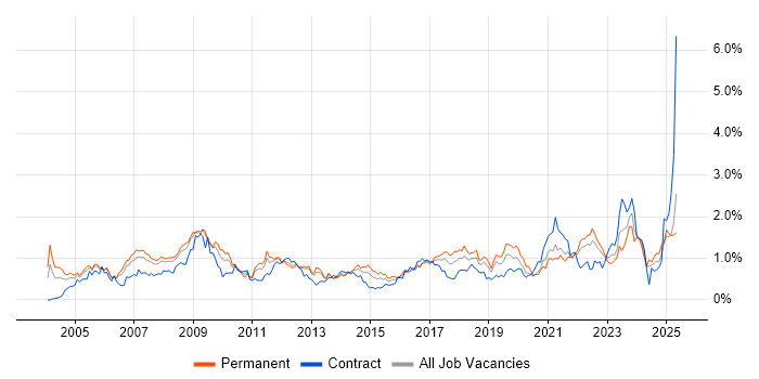 Job vacancy trend for Logistics in Hampshire Job vacancy trend for Logistics in Hampshire