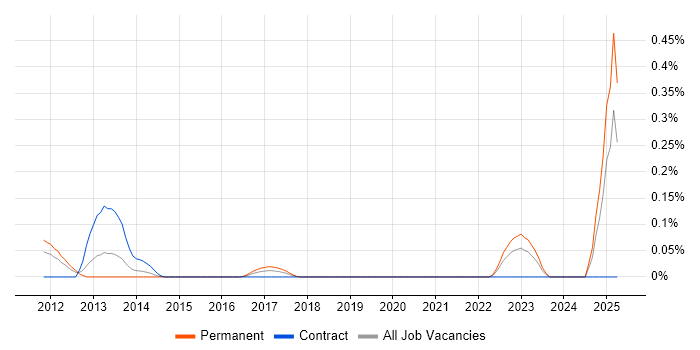 Job vacancy trend for LogLogic in Hampshire Job vacancy trend for LogLogic in Hampshire