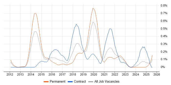 Job vacancy trend for LogRhythm in Hampshire